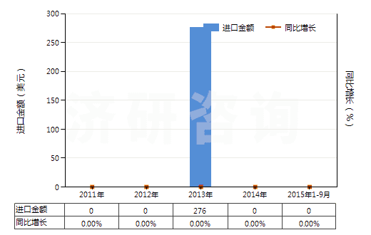 2011-2015年9月中國(guó)草酸鈷(HS29171120)進(jìn)口總額及增速統(tǒng)計(jì)